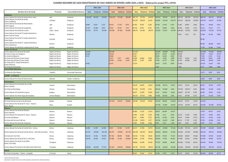Datos de uso de Vias Verdes EspaÃ±olas
