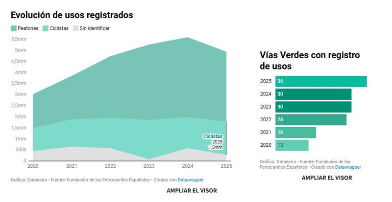 Datos uso Vias Verdes DATASTUR