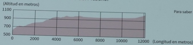 perfil del sendero Rio Bailon